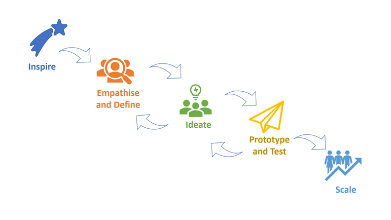 design thinking process model