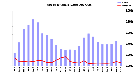 email opt-in / opt-out table