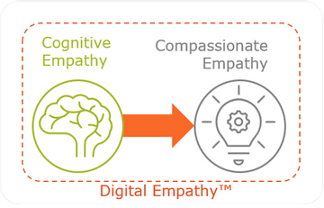 digital empathy process