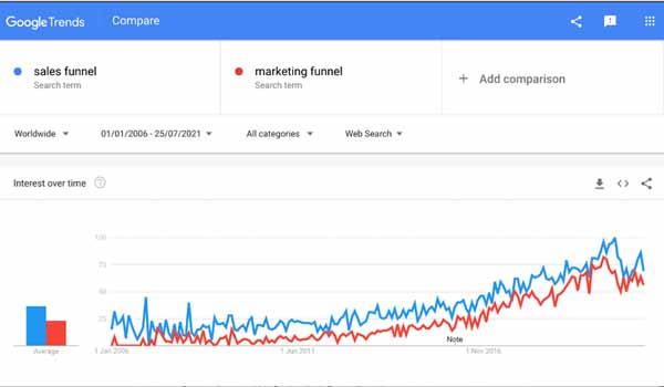 Google Trends: funnel