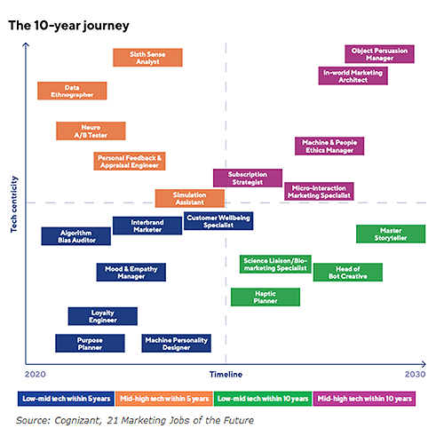 marketing - 10 year journey