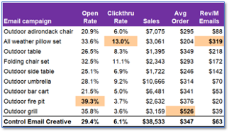 email marketing opens & clicks