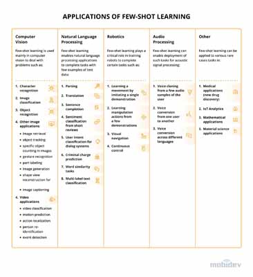 machine learning - applications of few-shot learning