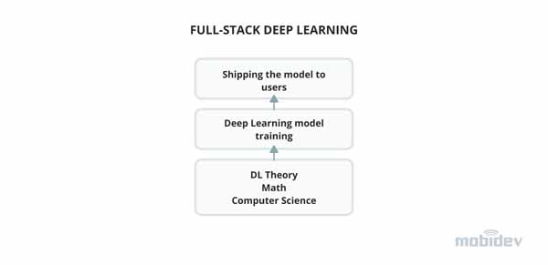 machine learning - full-stack, deep learning