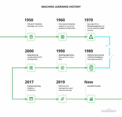machine learning history