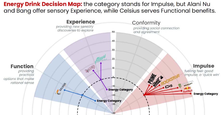 Energy Drinks Decision Science Map