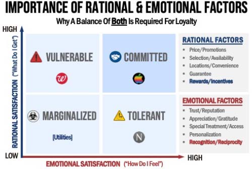 loyalty rationale & emotional bonding
