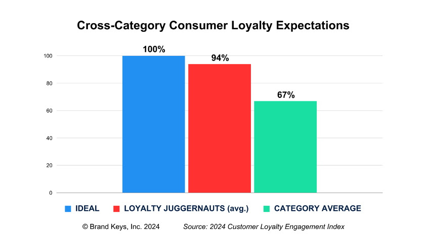 Cross-Category Loyalty Expectations